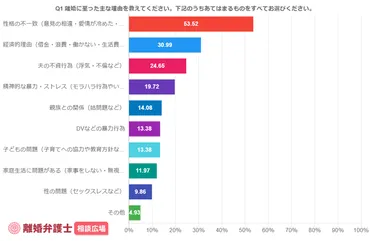 離婚原因位は「性格の不一致」離婚経験女性名を対象に「離婚弁護士相談広場」が離婚アンケート調査を実施