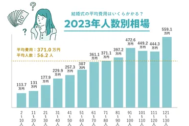 2023年版】結婚式の平均費用はいくらかかる？披露宴の内訳・自己負担金を調査