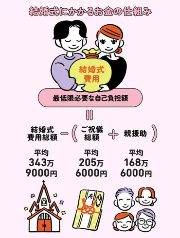 結局、いくらあればいい？ 結婚式の゛自己負担額゛算出方法