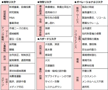 企業を取り巻くリスクとは？ リスク管理体制構築のポイント 