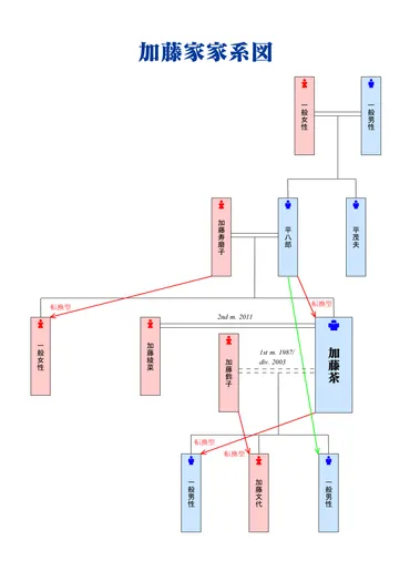加藤茶関連加藤家の縦横の法則と三親血縁の法則