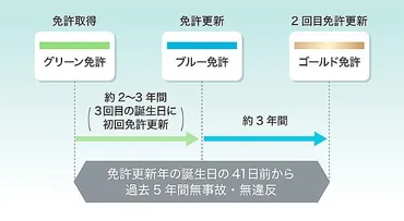 ゴールド免許って何？定義や取得方法、違反時の影響について解説！ゴールド免許のメリットと、違反・事故による影響