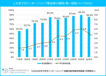2026年卒学生の就職活動と企業採用活動はどうなるのか？ 
