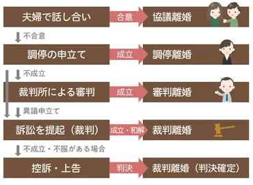 離婚手続きの流れや順番は？4つの離婚方法をわかりやすく解説 ...