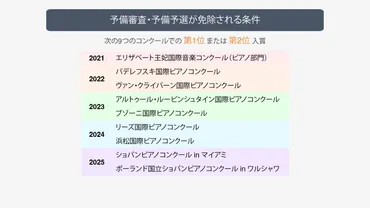 日本人ピアニストの状況は?】ショパンコンクール2025で予備審査 ...