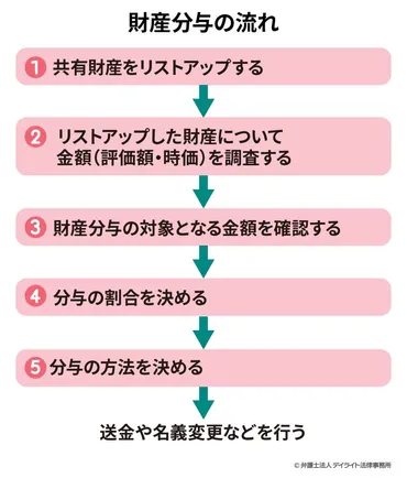 熟年離婚で財産分与はどうなる？相場や注意点を解説 