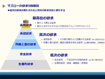 自己実現゛する余裕のないあなたへ】マズローの欲求5段階説を ...