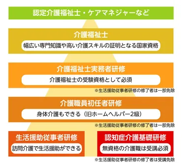 生活援助従事者研修とはどんな資格？無資格・未経験から訪問介護 ...