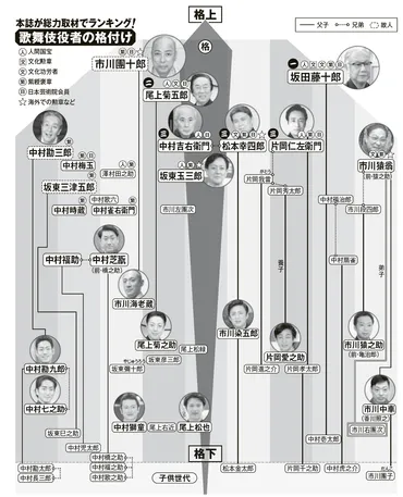 知ってましたか? 歌舞伎界・梨園の「格付けと格差」 