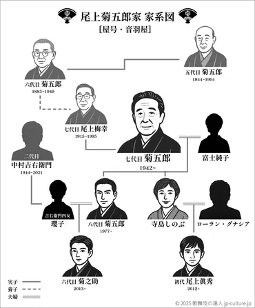 尾上菊五郎家の家系図から、歌舞伎界屈指の芸能人一家の秘密を ...