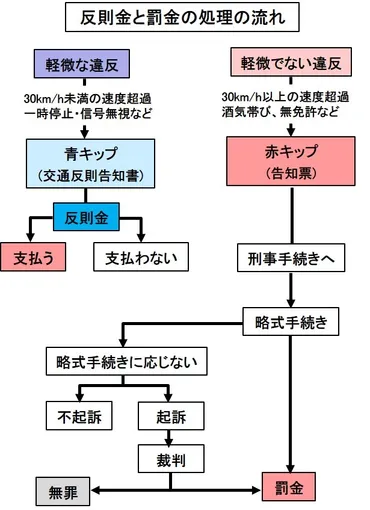 交通違反と罰則・罰金とは？ スピード違反・飲酒運転・携帯電話 ...