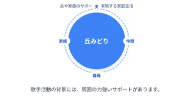 丘みどりの夫の職業は何？再婚相手が力士の噂は本当？ 