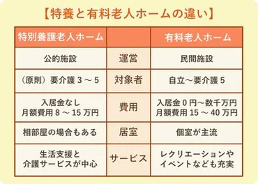 老人ホーム選び、どうする？種類、費用、入居条件を徹底解説！（老人ホーム、特養、有料老人ホーム？)介護施設選びの基礎知識： 特養、有料老人ホームの違いとは？