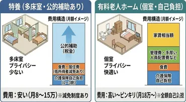 徹底比較】特別養護老人ホーム（特養）と有料老人ホーム