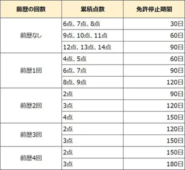 運転免許の免停とは？期間や点数、手続きについて解説！(わかりやすい！)免停の基礎知識から、期間、手続き、そしてその影響まで