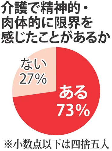 在宅介護：「限界」７割 家族の負担浮き彫り 
