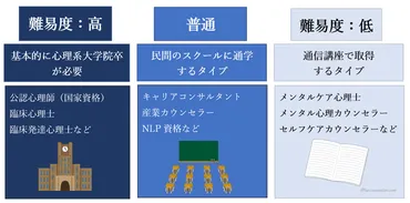 心理カウンセラー資格難易度ランキング位~位