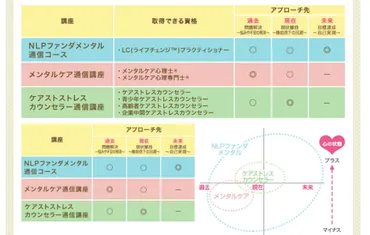 たのまなの心理カウンセラー資格講座の評判・口コミは？料金費用や合格率・講師やテキストの評価を解説