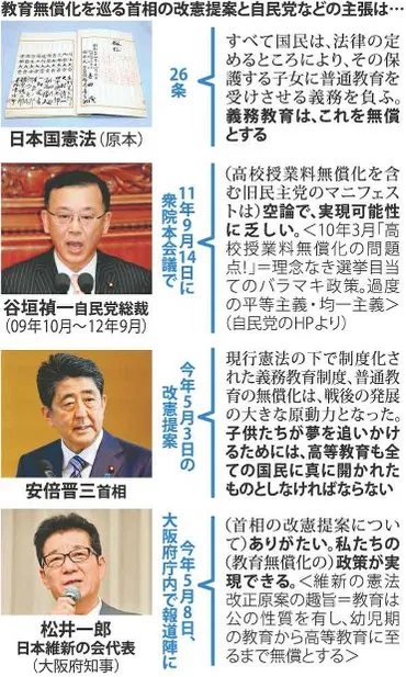 教育無償化:自民が変節旧民主党政権時「バラマキ」批判