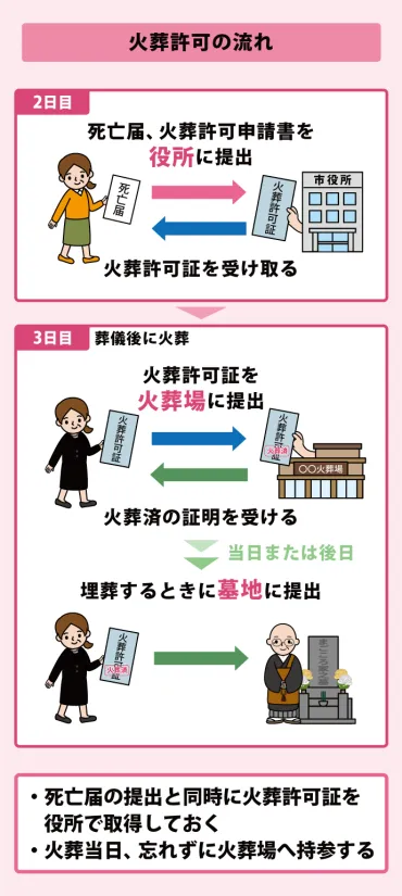故人との別れを乗り越えるために：死亡後の手続き、何から始める？死亡後の手続き完全ガイド：2週間で何をすべきか？