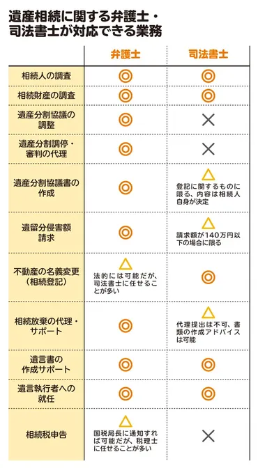 相続は弁護士と司法書士どっちに相談すべきか?依頼できる業務の範囲の違いと依頼先の選び方