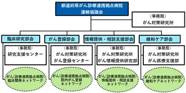 都道府県がん診療連携拠点病院連絡協議会について:国立がん研究センターがん情報サービス医療関係者の方へ