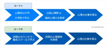 心理カウンセラーの種