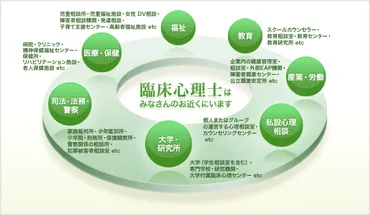 臨床心理士の活動の場