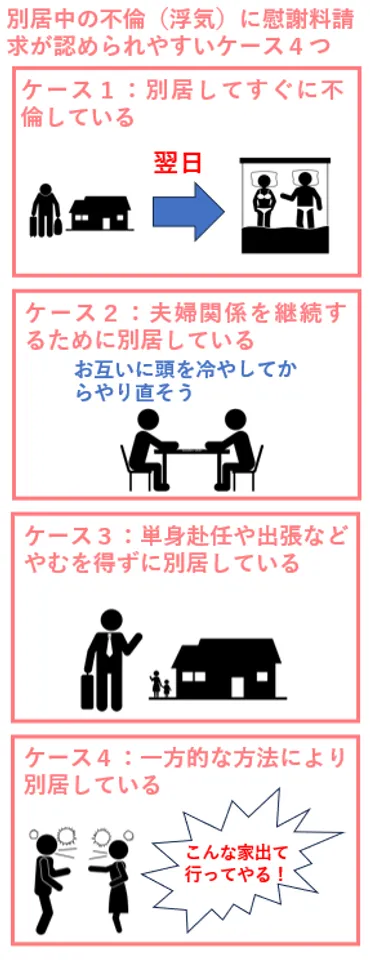 別居中の不倫(浮気)でも慰謝料請求される?認められにくいケース3つを解説