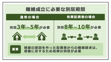 離婚成立に必要な別居期間は何年?年未満でも離婚が認められる方法も解説