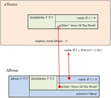 実践C++入門講座 第27回目 オジブェクト指向の3大特長の3つ目「動的ポリモーフィズム」-補足ー