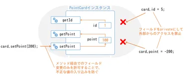 Javaプログラミング入門 11章 アクセス修飾子とカプセル化