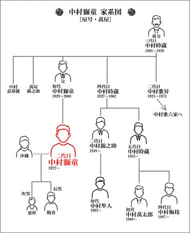 中村獅童の家系図紹介!子供たちの良きパパは新たな歌舞伎を切り開く