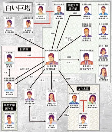 『白い巨塔』再放送はなぜ？各ドラマ版と現代医療への問いかけ？岡田准一版「白い巨塔」を中心に、過去作との違いを比較