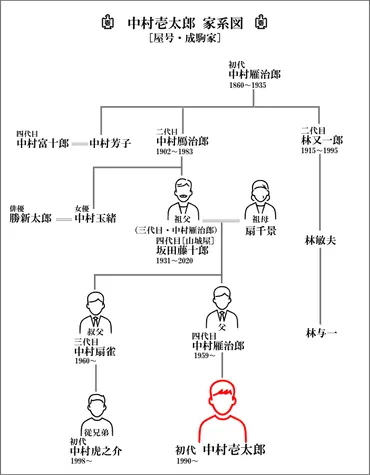 中村壱太郎の家系図紹介!「君の名は」の踊りを振り付けた上方歌舞伎の名門