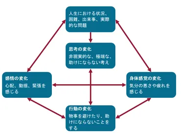 認知行動療法 (CBT)
