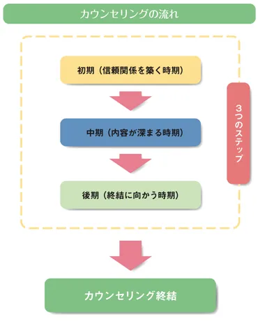 カウンセリングとは?どんな内容?効果や料金も解説!