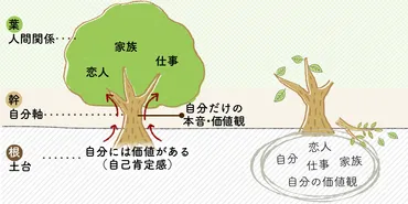 自分軸で自立した女性と、他人軸で自立できない女性の違いは自己肯定感