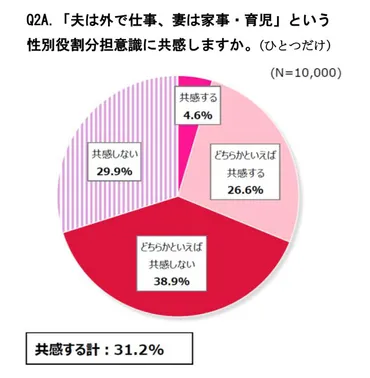 家族・夫婦 昔と今」1万人女性意識調査