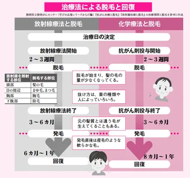 がん治療と「脱毛」①】化学療法や放射線療法の副作用による「脱毛」について理解しておきましょう 