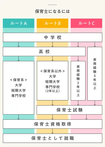 保育士になるには?必要な資格の取り方と勤務先、仕事内容について解説