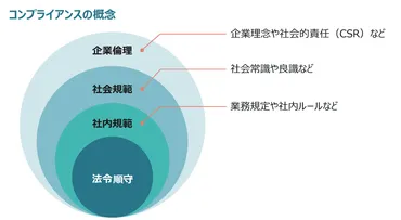 コンプライアンスとは?意味や違反事例、強化に取り組むべきことを解説【弁護士監修】