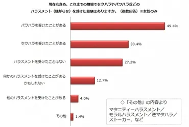 セクハラ・パワハラ…働く主婦のハラスメント事情/被害者?それとも実は加害者?ハラスメント「したことない」83.9%