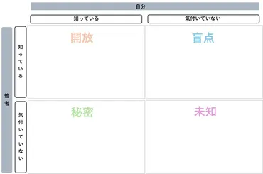 ジョハリの窓」の意味や効果とは? やり方や注意点、活用法も解説