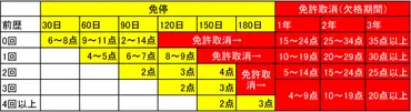 免停」1回でグッと「取消」が近づく免許点数制度