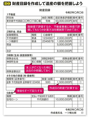 相続の財産目録作成 株式、貴金属、生命保険などの評価や記入方法 