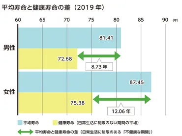 健康寿命」を延ばす、普段の生活で実践できる3つの方法