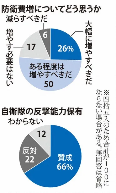 防衛費の増額必要76% 「反撃能力」賛成66% 毎日新聞世論調査