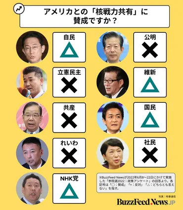 防衛費は増やすべき?憲法9条の改正は? 各政党の政策を比較しました【参院選】