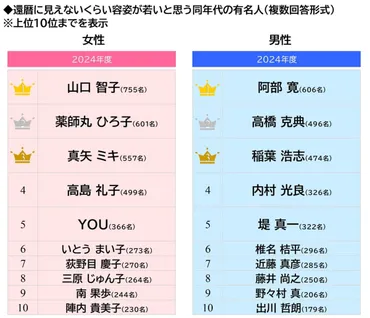 容姿が若いと思う「今年還暦の女性有名人」ランキング! 2位「薬師丸ひろ子」、1位は?(2/2)